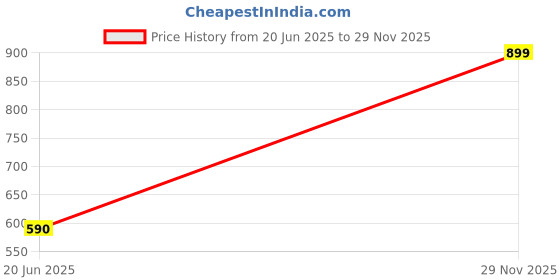 amazon.in HW Hot Wheels 1:64 Scale Dino Riders 3/5, T-Rextroyer 89/250 (Grey) Price History Graph from 20 Jun 2025 to 29 Nov 2025