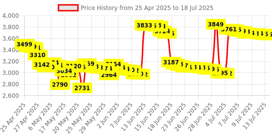 amazon.in nubwo HW02 USB Headset with Microphone Noise Cancelling & Audio Controls, Over-The-Head Computer Headphone for PC, Super Light, Ultra Comfort ?Black? nubwo Price History Graph from 25 Apr 2025 to 13 Jul 2025