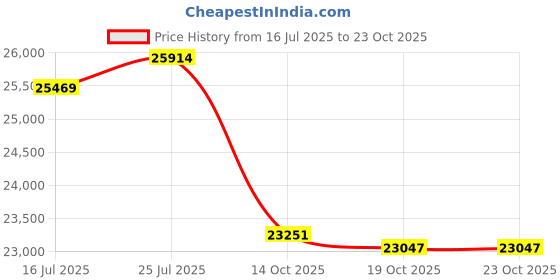 amazon.in HW301N Apla-na Binaural Noise Canceling Wideband Price History Graph from 16 Jul 2025 to 22 Oct 2025