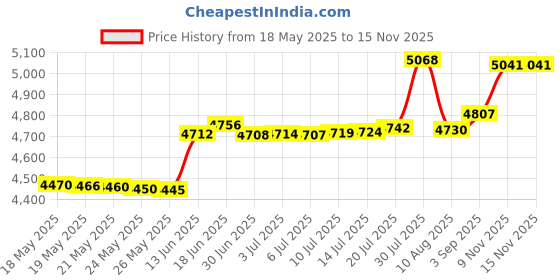 amazon.in HWAYO 2.5'' HDD 320GB Ultra Slim Portable External Hard Drive USB3.0 Storage for Xbox One Console, PC, Laptop, MacBook (Silver) Price History Graph from 18 May 2025 to 13 Nov 2025
