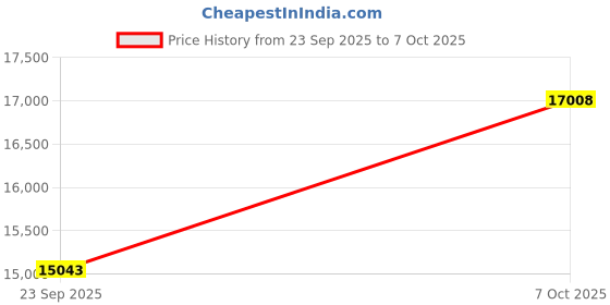 amazon.in Hwixazeb 10 Port L2 Managed Gigabit Ethernet Switch Layer 2 Managed 8 RJ45 Ethernet Switch with 2 SFP Slots Advanced Security Network Switch Supports IGMP QoS VLAN DHCP Price History Graph from 23 Sep 2025 to 7 Oct 2025