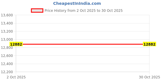 amazon.in HWJK Sundlight Patio Cushion Chair Outdoor Mattress Rocking Chair Cushion Thick Padded Seat Cushion Not-Slip Large for Garden Outdoor Indoor Sofa Tatami Car Seat Bench-Black 100x40cm(39x16inch) Price History Graph from 2 Oct 2025 to 30 Oct 2025