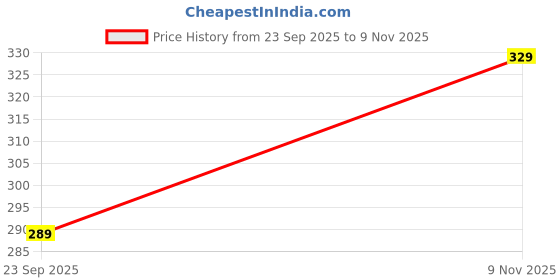 amazon.in paragon HWK3729L Women's Hawai Slippers | Comfortable Everyday Waterproof Flip Flops with Cushioned Footbed, Sturdy Straps and Stylish Design | Indoor Outdoor Wear paragon Price History Graph from 23 Sep 2025 to 9 Nov 2025