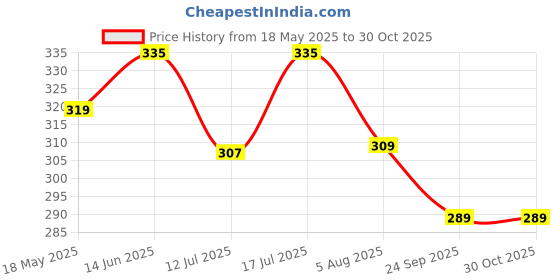 amazon.in paragon HWK3732L Women's Hawai Slippers | Comfortable Everyday Waterproof Flip Flops with Cushioned Footbed, Sturdy Straps and Stylish Design | Indoor Outdoor Wear paragon Price History Graph from 18 May 2025 to 29 Oct 2025