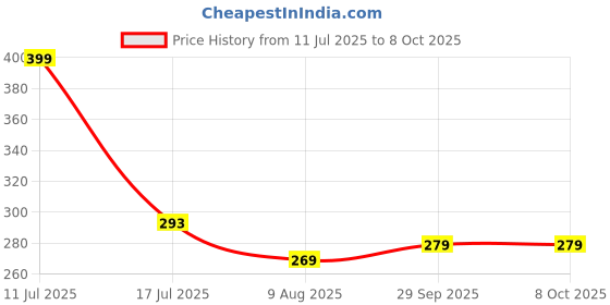 amazon.in paragon HWK3741G Flip Flops for Men | Comfortable, Lightweight, Durable Hawaii Slippers with Rubberised EVA Sole | Easy Washable Slip Ons | Ideal for Everyday Use paragon Price History Graph from 11 Jul 2025 to 8 Oct 2025