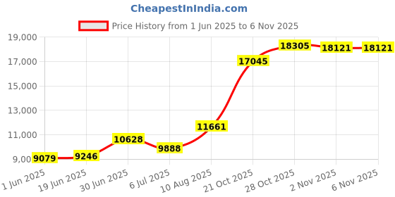 amazon.in 【HWT31 Low-Noise Accelerometer Module】3-Axis Acceleration+Gyroscope+Dual-Axis Tilt Angle Sensor [ High-Revolution SCA3300 Temp-Compensation Chip], Excellent Bias Stability AHRS IMU Price History Graph from 1 Jun 2025 to 5 Nov 2025