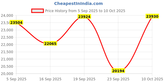 amazon.in HWWR Karaoke Machine with 2 Microphones, Portable Bluetooth 5.3 Karaoke Speaker for Adults, Home Party Speaker with DJ Light for Outdoor, Events, Gathering, PA System Support TV Connectivity Price History Graph from 5 Sep 2025 to 10 Oct 2025