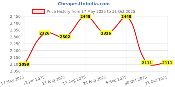 amazon.in hx london Genuine Nubuck Leather Slipon Adjustable Sandals for All Day & Ethnic Wear hx london Price History Graph from 17 May 2025 to 31 Oct 2025