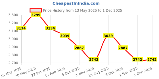 amazon.in hx london HX LONODN GENUINE LEATHER RIDING BOOTS FOR MEN hx london Price History Graph from 13 May 2025 to 1 Dec 2025