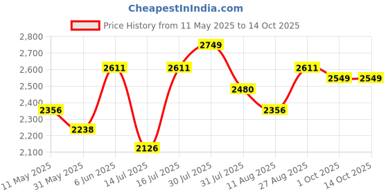 amazon.in hx london LEATHER BROGUE CHELSEA BOOT FOR MEN hx london Price History Graph from 11 May 2025 to 14 Oct 2025