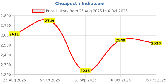 amazon.in hx london LEATHER BROGUE CHELSEA BOOT FOR MEN hx london Price History Graph from 23 Aug 2025 to 6 Oct 2025