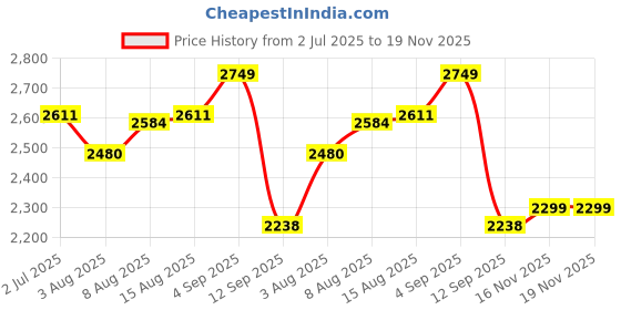 amazon.in hx london LEATHER BROGUE CHELSEA BOOT FOR MEN hx london Price History Graph from 2 Jul 2025 to 18 Nov 2025