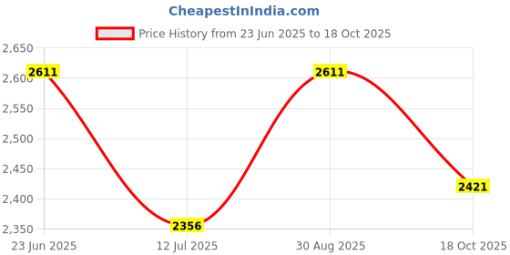amazon.in hx london LEATHER BROGUE CHELSEA BOOT FOR MEN hx london Price History Graph from 23 Jun 2025 to 18 Oct 2025