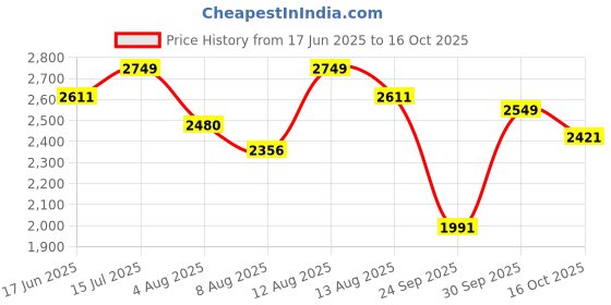 amazon.in hx london LEATHER BROGUE CHELSEA BOOT FOR MEN hx london Price History Graph from 17 Jun 2025 to 16 Oct 2025