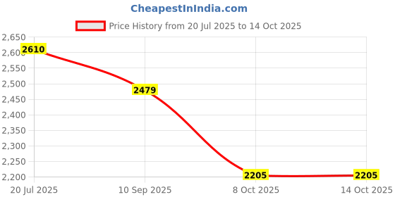 amazon.in hx london LEATHER BROGUE CHELSEA BOOT FOR MEN hx london Price History Graph from 20 Jul 2025 to 14 Oct 2025