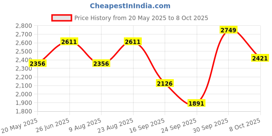 amazon.in hx london LEATHER BROGUE LACE-UP BOOT FOR MEN hx london Price History Graph from 20 May 2025 to 8 Oct 2025