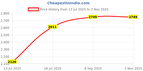 amazon.in hx london LEATHER BROGUE LACE-UP BOOT FOR MEN hx london Price History Graph from 13 Jul 2025 to 1 Nov 2025