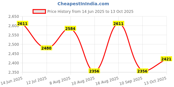 amazon.in hx london LEATHER BROGUE LACE-UP BOOT FOR MEN hx london Price History Graph from 14 Jun 2025 to 13 Oct 2025