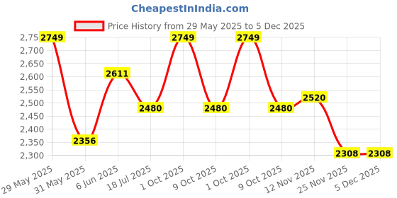 amazon.in hx london Leather Men Apron Laceup Ankle Boot hx london Price History Graph from 29 May 2025 to 4 Dec 2025