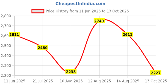 amazon.in hx london Leather Men Apron Laceup Ankle Boot hx london Price History Graph from 11 Jun 2025 to 13 Oct 2025