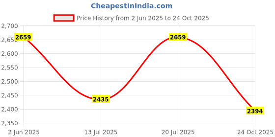 amazon.in hx london Leather Men Black Stylish High Top Laceup Boot hx london Price History Graph from 2 Jun 2025 to 24 Oct 2025