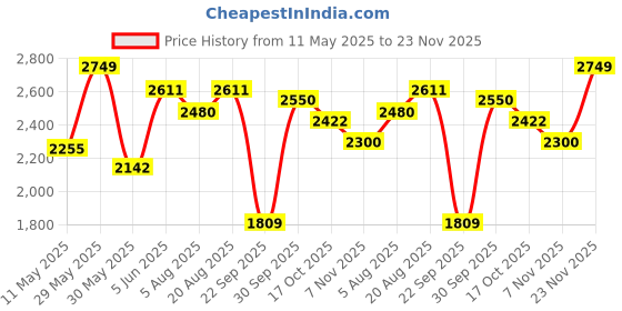 amazon.in hx london Men Stylish Formal and semi casual Slip-on Chelsea Boot hx london Price History Graph from 11 May 2025 to 23 Nov 2025