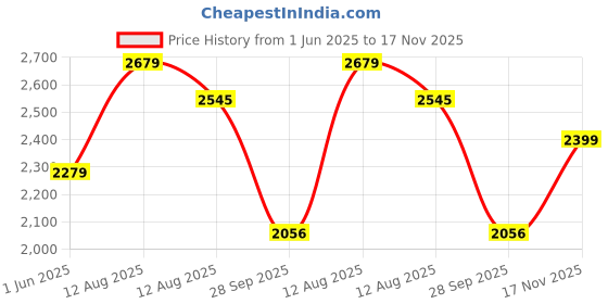 amazon.in hx london Men Stylish Semi Casual and Formal Leather Lace-Up Brogue Derby Shoes hx london Price History Graph from 1 Jun 2025 to 17 Nov 2025