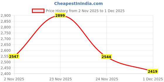 amazon.in hx london Men’s Original Leather Lace-Up Chukka Boots | Stylish & Durable Formal & Casual Wear Boots hx london Price History Graph from 2 Nov 2025 to 1 Dec 2025