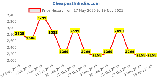 amazon.in hx london Men's Synthetic Leather Lace-Up Chukka Boot hx london Price History Graph from 17 May 2025 to 18 Nov 2025