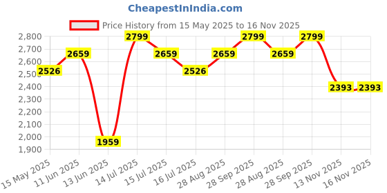 amazon.in hx london SUEDE CHELSEA BOOT FOR MEN hx london Price History Graph from 15 May 2025 to 15 Nov 2025