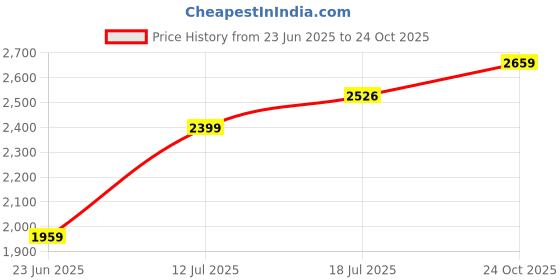 amazon.in hx london SUEDE CHELSEA BOOT FOR MEN hx london Price History Graph from 23 Jun 2025 to 24 Oct 2025