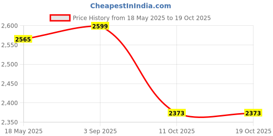 amazon.in hx london Hx LondonSuede Derby LACE-UP Shoes for Men hx london Price History Graph from 18 May 2025 to 17 Oct 2025