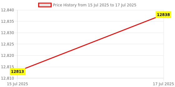 amazon.in HXD-ERGO Double D Handle for Cable Machine - Ergonomic Row Handle Cable Attachment - Triangle V Bar Grip LAT PullDown Attachments for Home Gym（V bar + Barbell Bomb） Price History Graph from 15 Jul 2025 to 17 Jul 2025