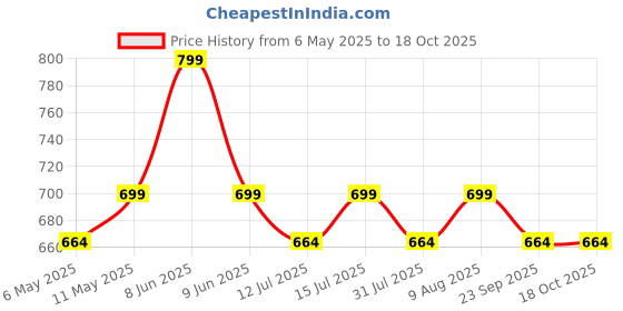 amazon.in HXN Breast Supplements for Women with Shatavari-60 hxn Price History Graph from 6 May 2025 to 18 Oct 2025