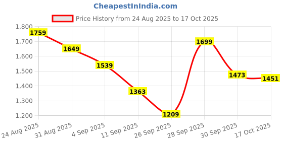 amazon.in nivia HY-Court 3.0 Badminton Shoe for Mens, Rubber Sole Shoes with Upper Mesh for Sports, Badminton, Volleyball, Squash, Table Tennis, Nonmarking Sole nivia Price History Graph from 24 Aug 2025 to 17 Oct 2025