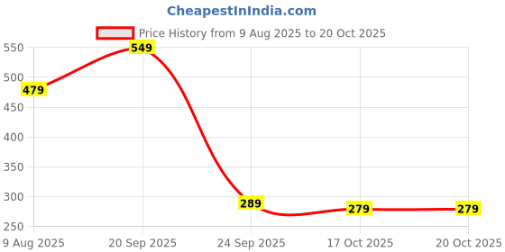 amazon.in nivia Hy Court Badminton Round Tee nivia Price History Graph from 9 Aug 2025 to 20 Oct 2025