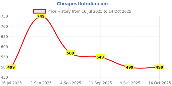 amazon.in HY GEEN Natural Odor Eliminator Deodorization Pouches Glove Deodorizer, Charcoal Sachets for Odor Removal, Moisture Absorber, Long-Lasting Freshness Price History Graph from 16 Jul 2025 to 14 Oct 2025