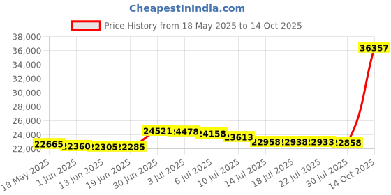 amazon.in HY-GUARD HG1216 Single Bolt On Galvanized Steel Chimney Cover, Mesh Size 3/4", Fits Outside Existing Clay Flue Tile, 12" x 16", Black Price History Graph from 18 May 2025 to 14 Oct 2025