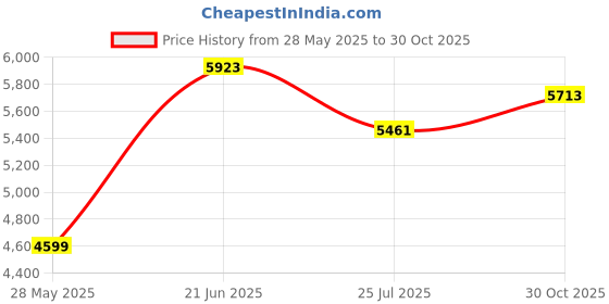 amazon.in Hy-per Lube Oil Supplement - 1 Quart Price History Graph from 28 May 2025 to 30 Oct 2025