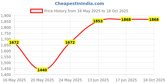 amazon.in Hyacinth 16PCS Brass Presta and Schrader Valve Adapter, Bike Tire Valve Adapters, Ball Pump Needle, Adapters Kit as Inflation Devices and Accessories fit for Standard Pump or Air Compressor Price History Graph from 16 May 2025 to 18 Oct 2025