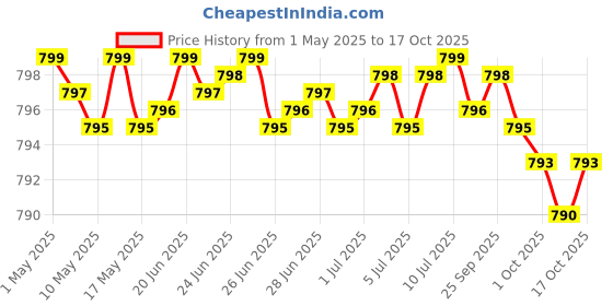 amazon.in Hyaluronic Acid 200 MG High Potency Joint Health & Healthy Skin Support, Non-GMO, 200 Vegetarian Capsules Price History Graph from 1 May 2025 to 17 Oct 2025