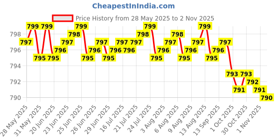amazon.in Hyaluronic Acid 200 MG High Potency Joint Health & Healthy Skin Support, Non-GMO, 200 Vegetarian Capsules Price History Graph from 28 May 2025 to 2 Nov 2025