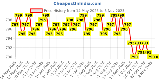 amazon.in Hyaluronic Acid 200 MG High Potency Joint Health & Healthy Skin Support, Non-GMO, 200 Vegetarian Capsules Price History Graph from 14 May 2025 to 2 Nov 2025