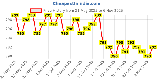 amazon.in cionum Hyaluronic Acid 200 MG High Potency Joint Health & Healthy Skin Support, Non-GMO, 200 Vegetarian Capsules cionum Price History Graph from 21 May 2025 to 2 Nov 2025