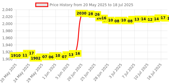 amazon.in Hyamass 16MB(251 Blocks) High Speed Gamecube Storage Save Game Memory Card Compatible for Nintendo Gamecube & Wii Console Accessory Kits - Black hyamass Price History Graph from 20 May 2025 to 16 Jul 2025