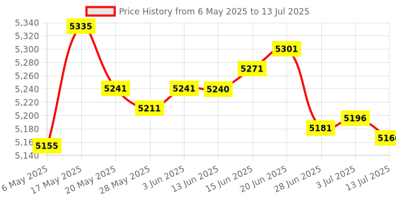 amazon.in Hyamass FreeMcBoot PS2 Memory Card 64MB v1.966 - Plug & Play FMCB Card for PlayStation 2, Launch Games from HDD/USB (Upgraded External Program Card) hyamass Price History Graph from 6 May 2025 to 13 Jul 2025