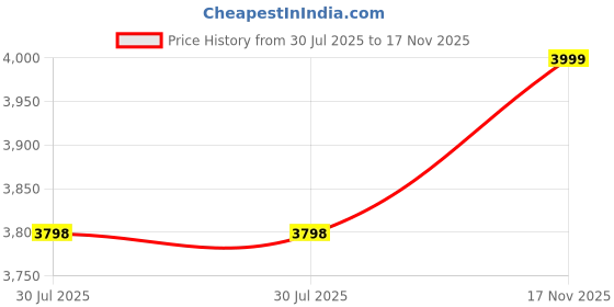 amazon.in hyatt leather accessories 17 Inch Men's and Women's Leather Laptop Office Backpack Bag (Brown & Tan Colour Combination) hyatt leather accessories Price History Graph from 30 Jul 2025 to 17 Nov 2025