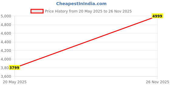 amazon.in hyatt leather accessories 24 litres Capacity Expandable Natural Leather Laptop Briefcase Shoulder Bags for Men Office (Dimension-L-16 X H-12 X W-7 Inch) (Weight-1.2 KG / 1200 GR) hyatt leather accessories Price History Graph from 20 May 2025 to 26 Nov 2025