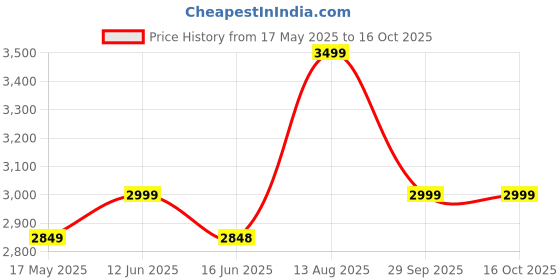 amazon.in hyatt leather accessories Full-Grain Cro Combination Leather Top-Handle satchels With Shoulder Strap For Women Size- L-11 X H-8 x W- 4.5 Inch hyatt leather accessories Price History Graph from 17 May 2025 to 16 Oct 2025