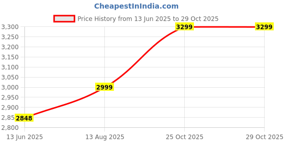 amazon.in hyatt leather accessories Full Grain Natural Leather Laptop MacBook Air Pro Briefcase Messenger Shoulder Bags For Men And Women Office Use Branded & Stylish hyatt leather accessories Price History Graph from 13 Jun 2025 to 28 Oct 2025